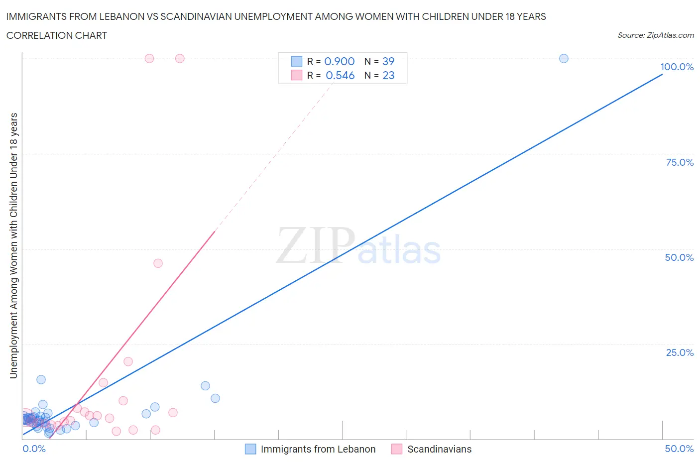 Immigrants from Lebanon vs Scandinavian Unemployment Among Women with Children Under 18 years