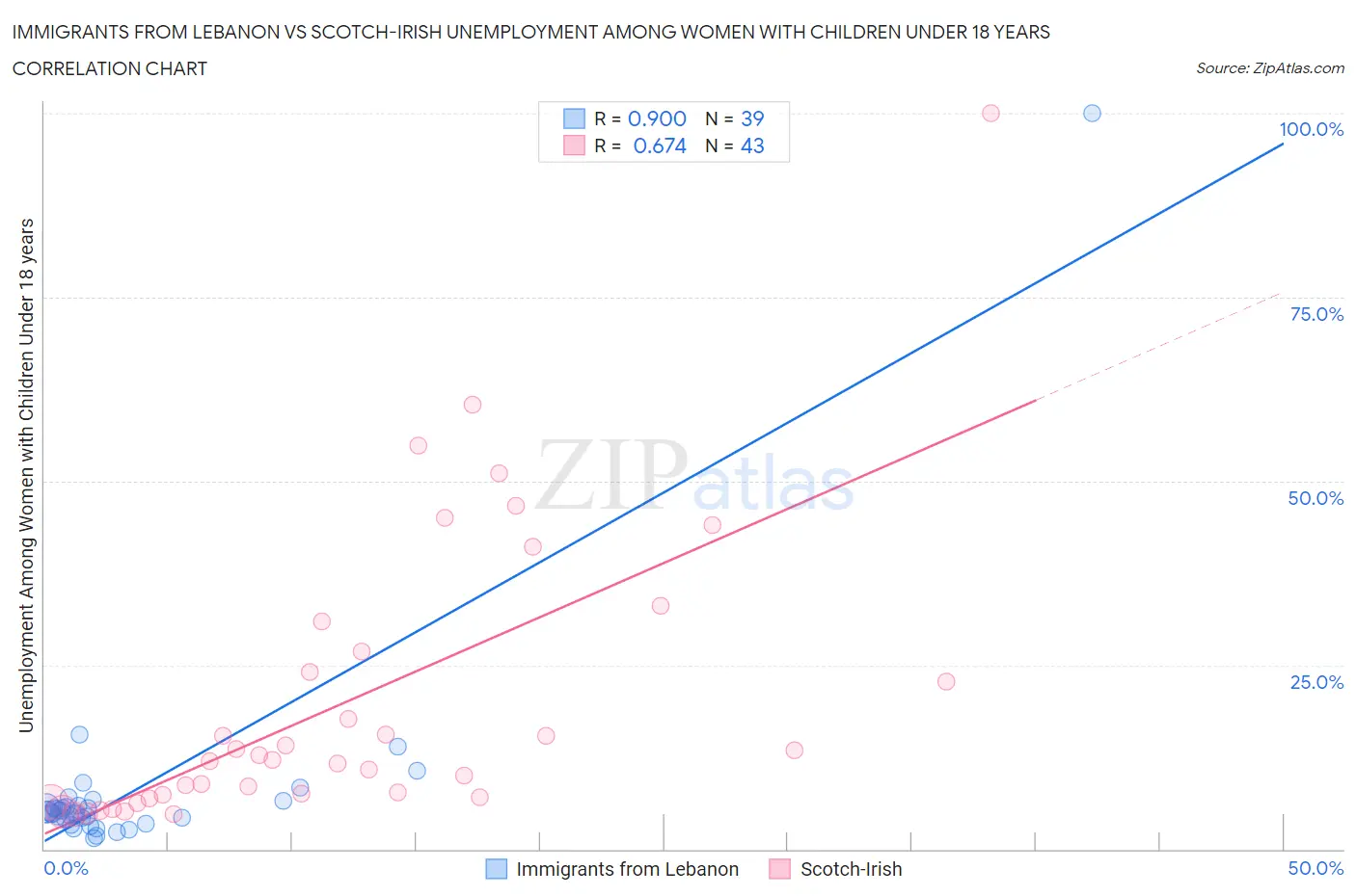 Immigrants from Lebanon vs Scotch-Irish Unemployment Among Women with Children Under 18 years