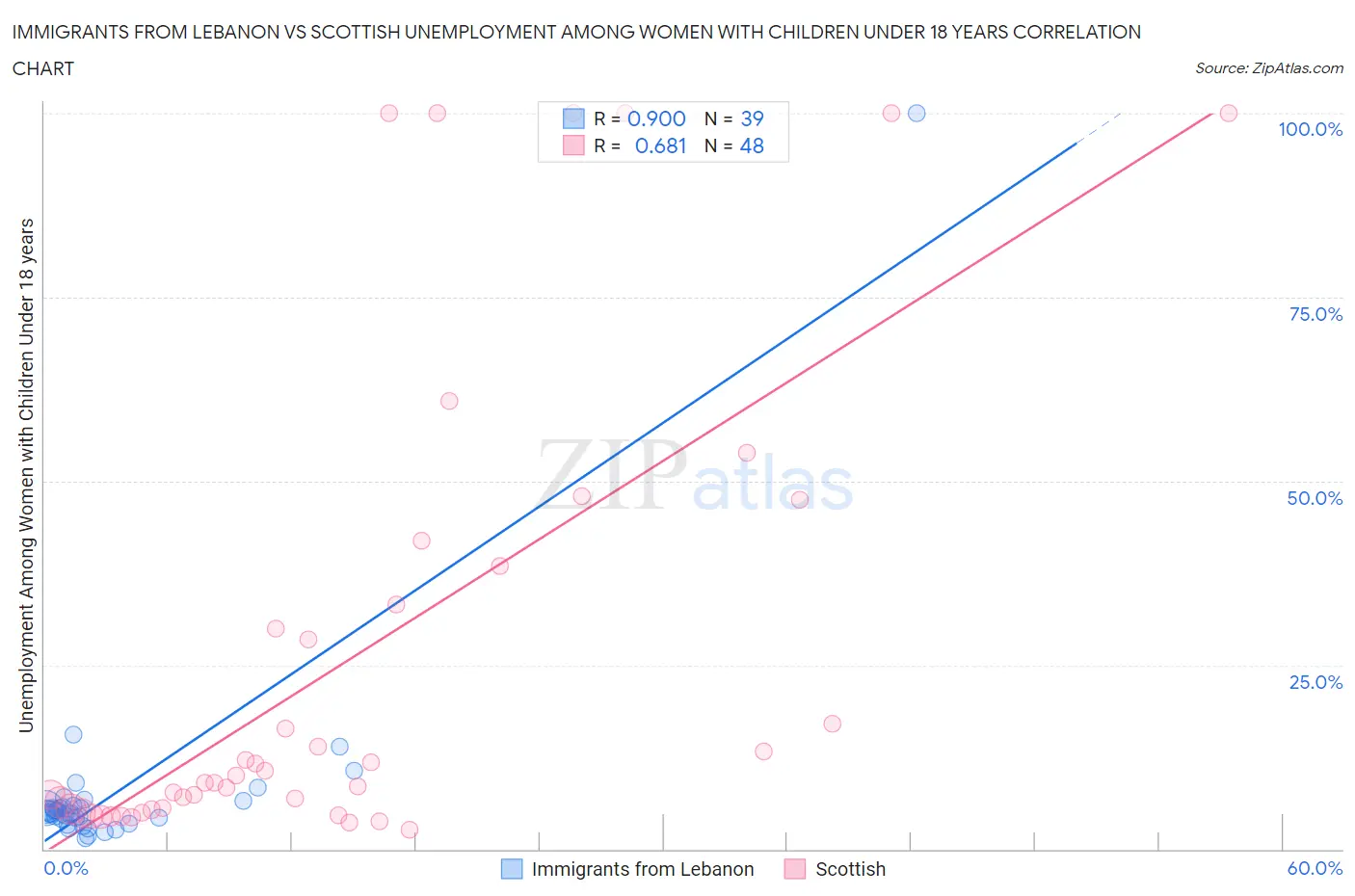 Immigrants from Lebanon vs Scottish Unemployment Among Women with Children Under 18 years