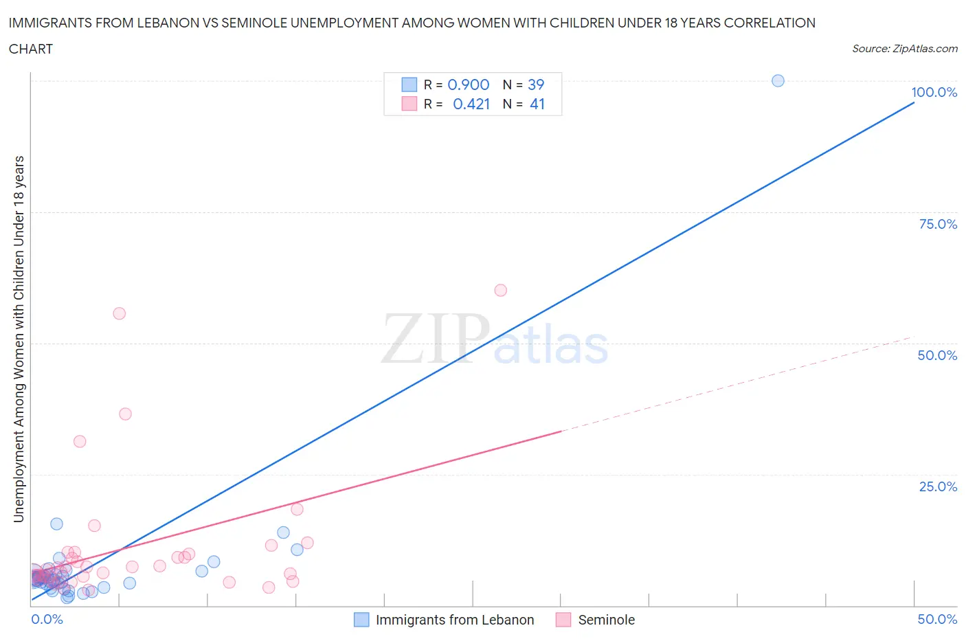 Immigrants from Lebanon vs Seminole Unemployment Among Women with Children Under 18 years