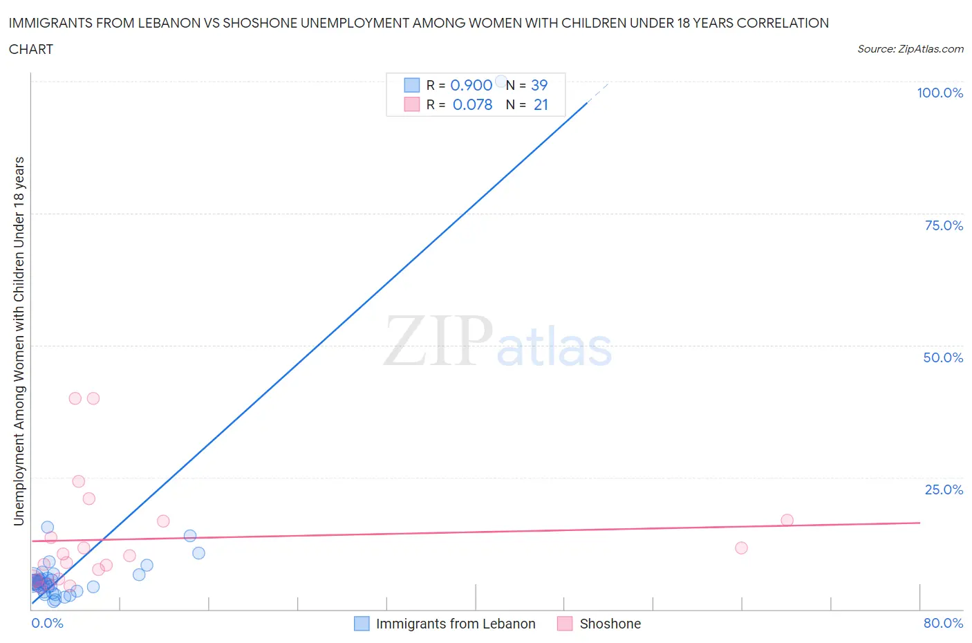 Immigrants from Lebanon vs Shoshone Unemployment Among Women with Children Under 18 years