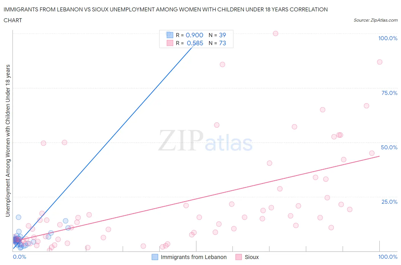 Immigrants from Lebanon vs Sioux Unemployment Among Women with Children Under 18 years