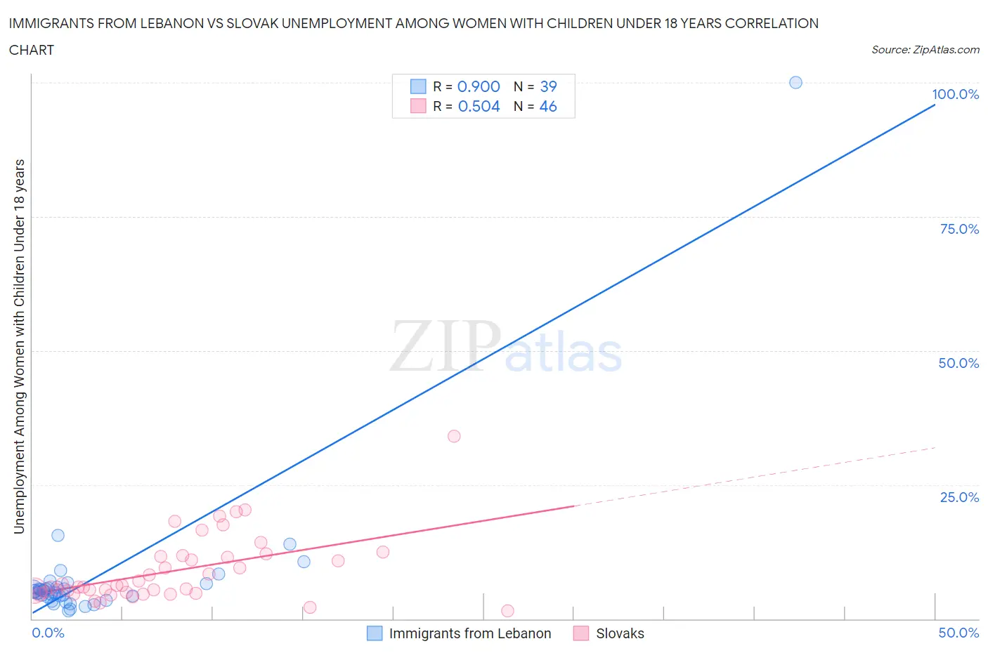 Immigrants from Lebanon vs Slovak Unemployment Among Women with Children Under 18 years