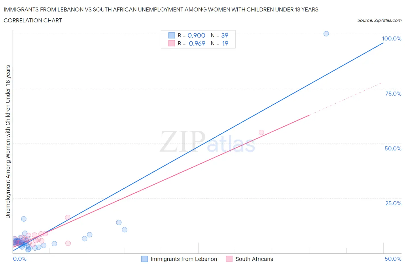 Immigrants from Lebanon vs South African Unemployment Among Women with Children Under 18 years