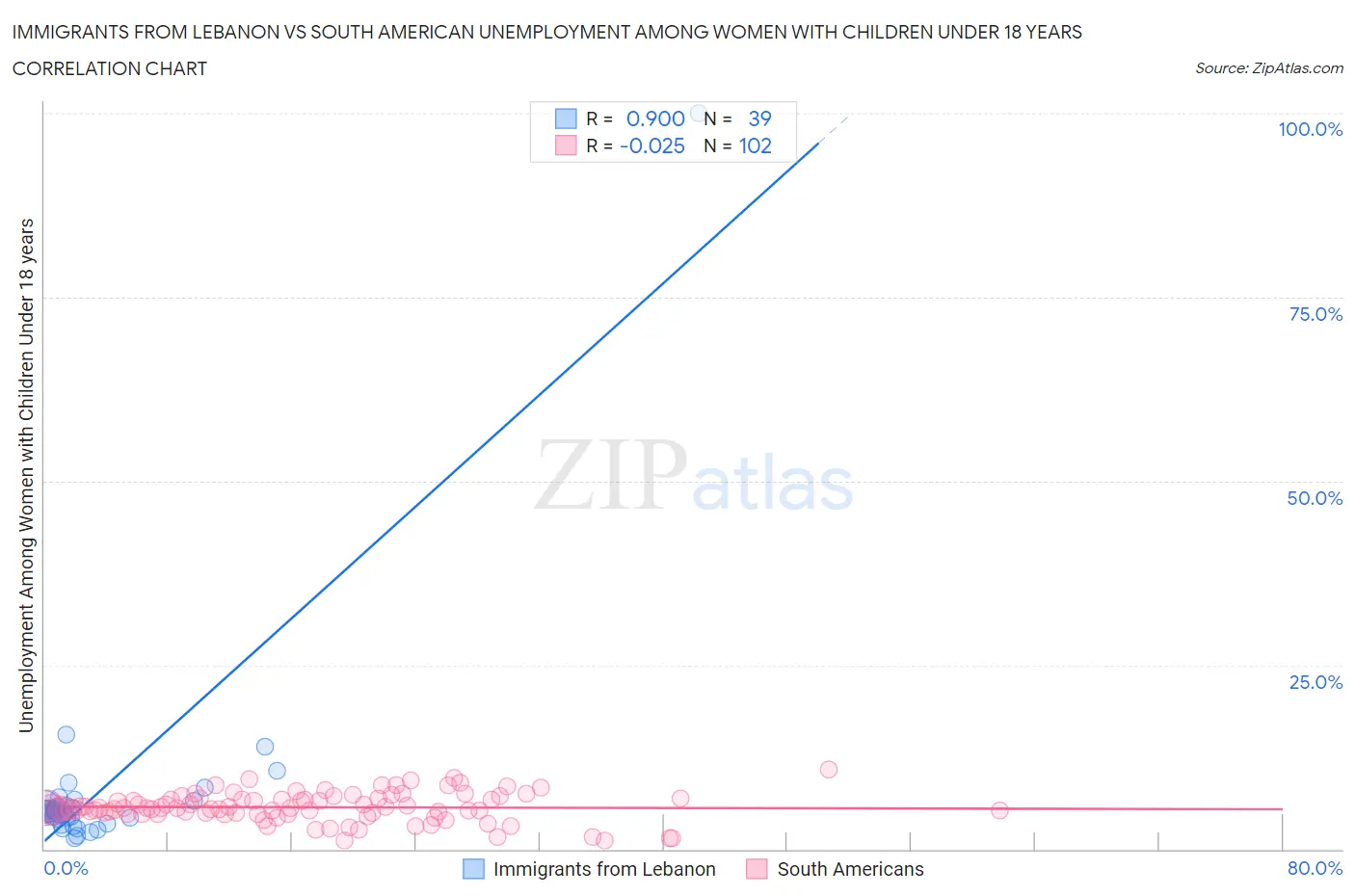 Immigrants from Lebanon vs South American Unemployment Among Women with Children Under 18 years