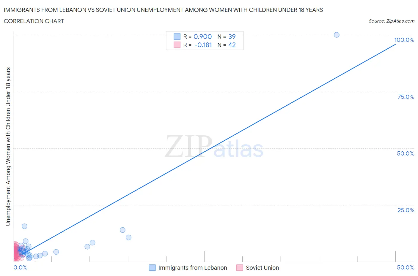 Immigrants from Lebanon vs Soviet Union Unemployment Among Women with Children Under 18 years