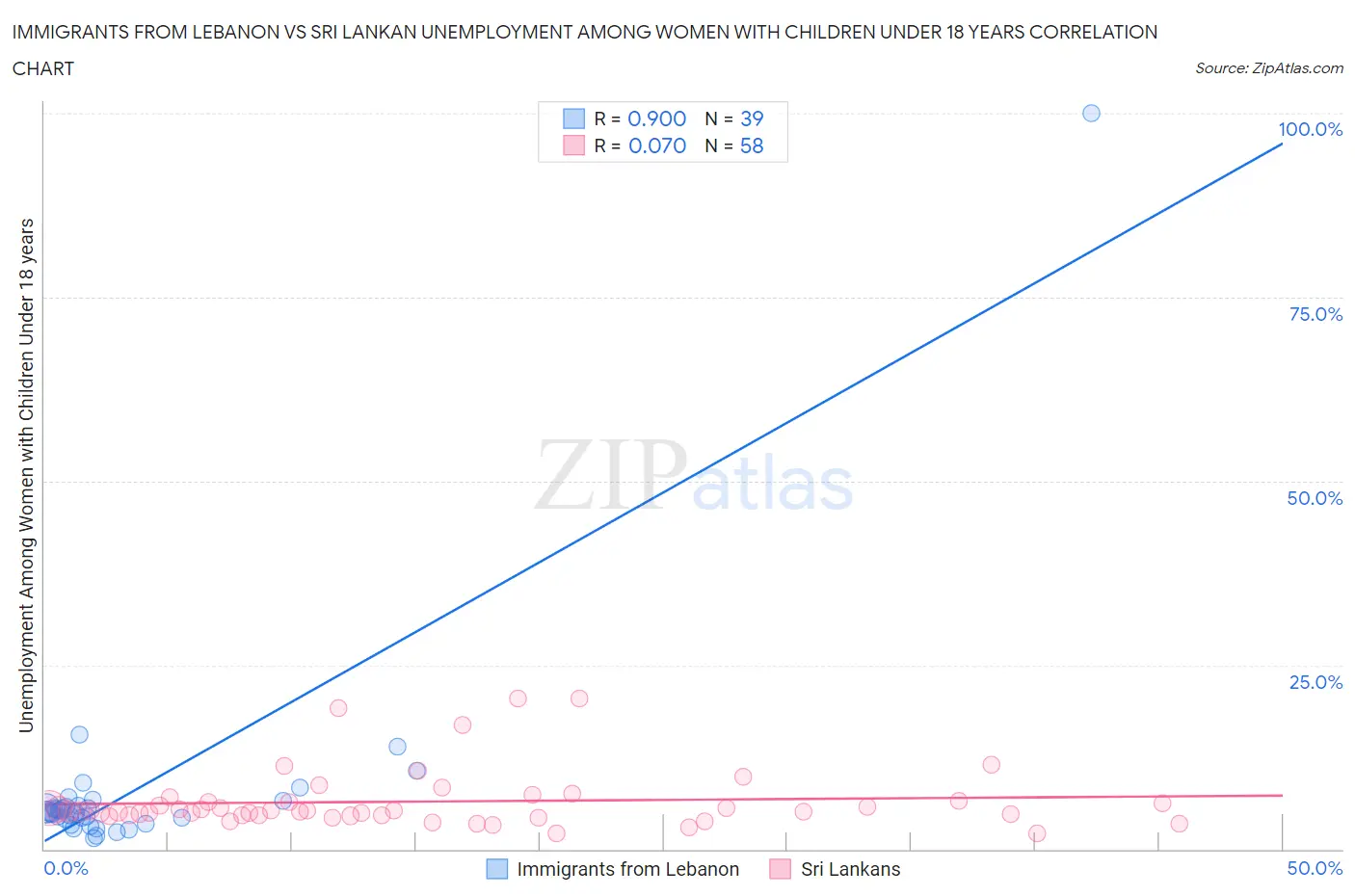 Immigrants from Lebanon vs Sri Lankan Unemployment Among Women with Children Under 18 years