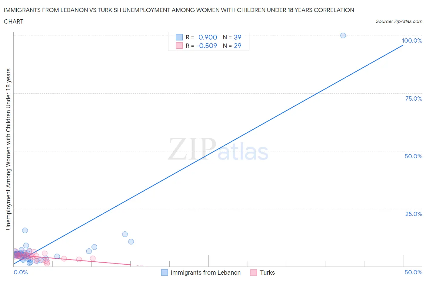 Immigrants from Lebanon vs Turkish Unemployment Among Women with Children Under 18 years