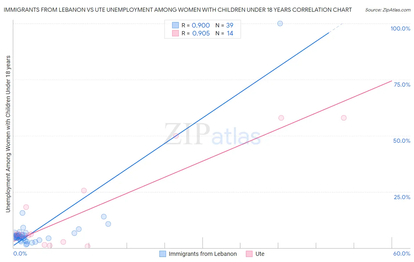 Immigrants from Lebanon vs Ute Unemployment Among Women with Children Under 18 years
