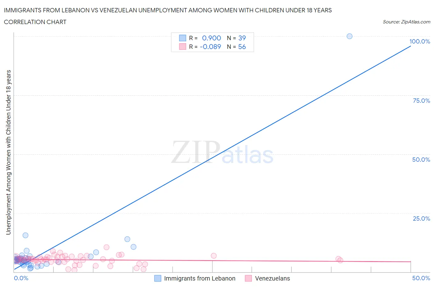 Immigrants from Lebanon vs Venezuelan Unemployment Among Women with Children Under 18 years