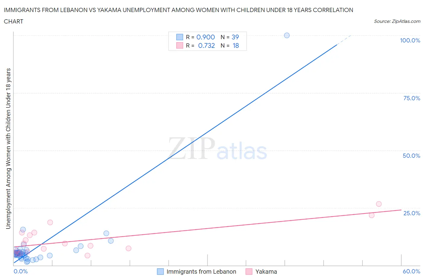 Immigrants from Lebanon vs Yakama Unemployment Among Women with Children Under 18 years