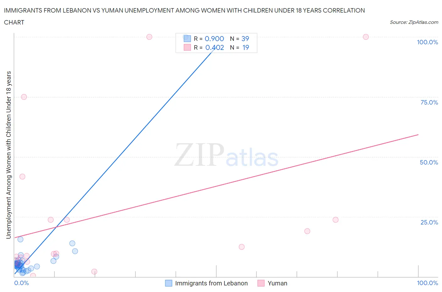 Immigrants from Lebanon vs Yuman Unemployment Among Women with Children Under 18 years