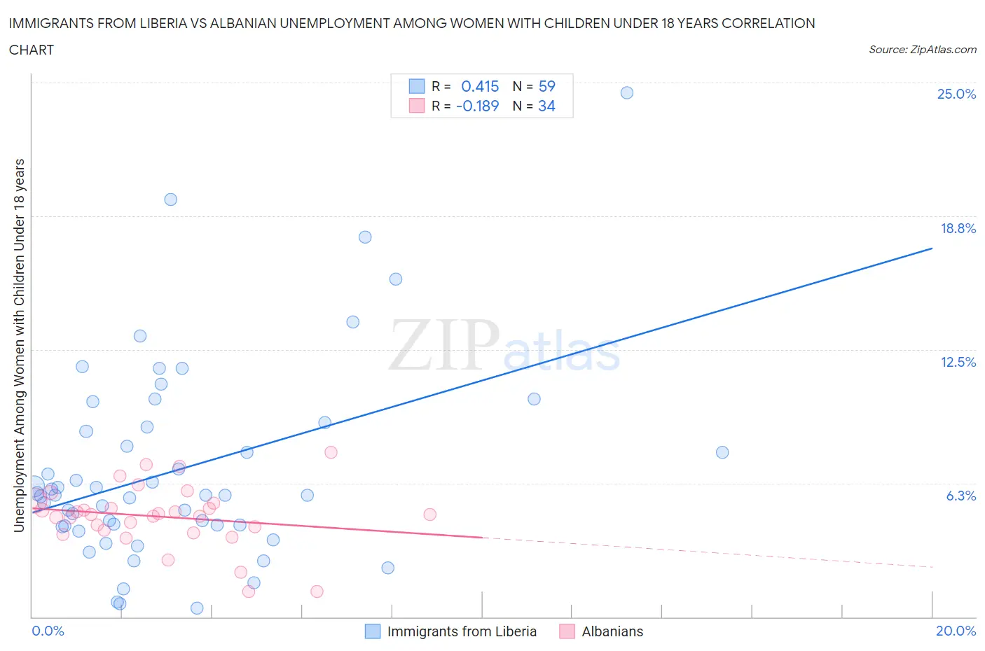 Immigrants from Liberia vs Albanian Unemployment Among Women with Children Under 18 years