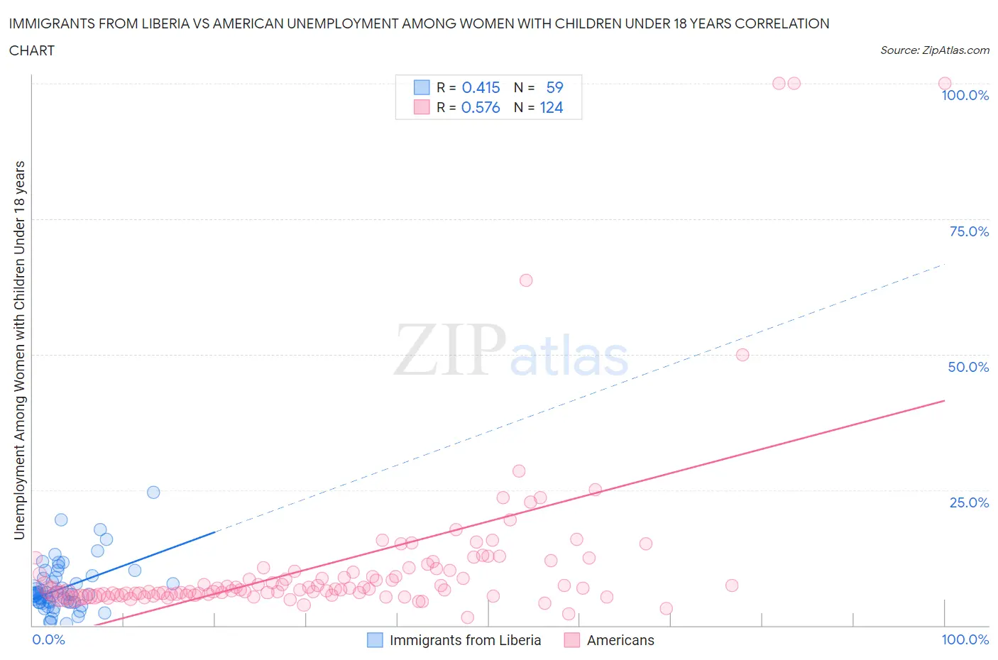 Immigrants from Liberia vs American Unemployment Among Women with Children Under 18 years