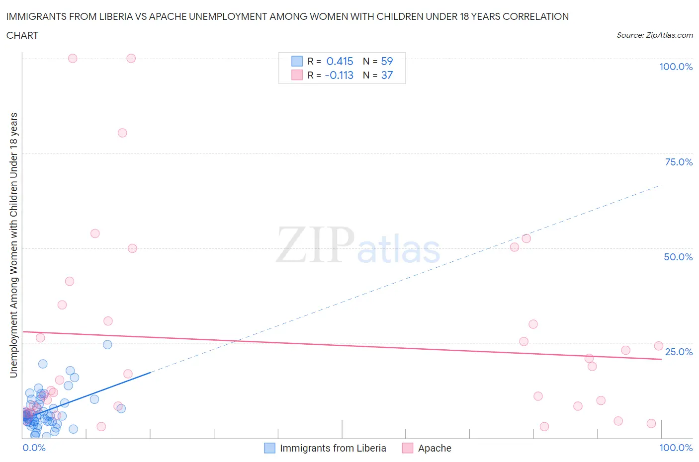 Immigrants from Liberia vs Apache Unemployment Among Women with Children Under 18 years