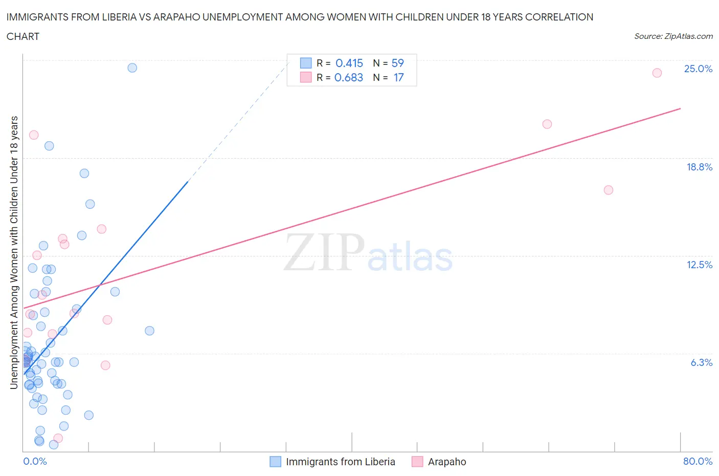 Immigrants from Liberia vs Arapaho Unemployment Among Women with Children Under 18 years