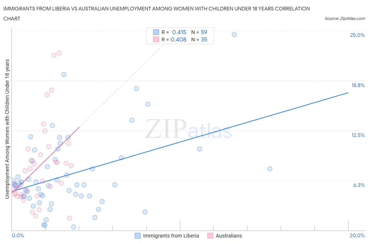 Immigrants from Liberia vs Australian Unemployment Among Women with Children Under 18 years