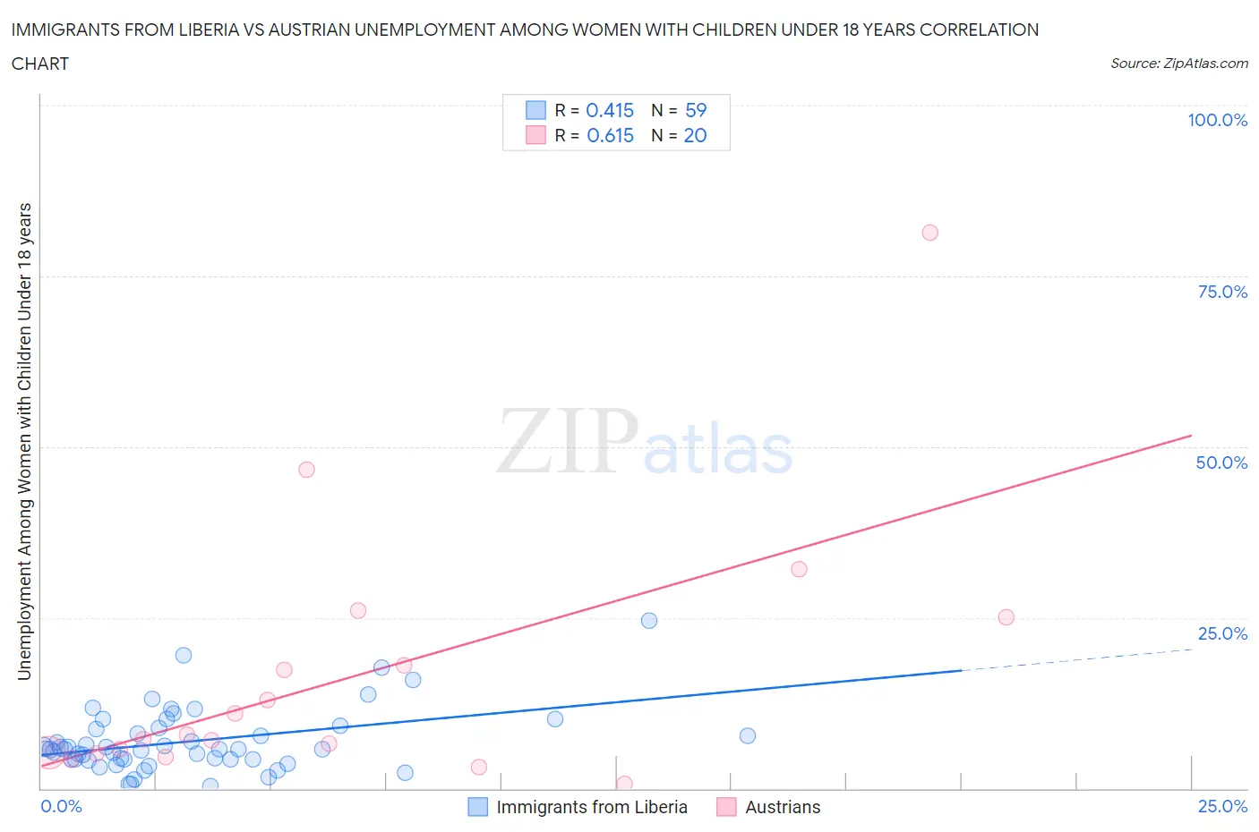 Immigrants from Liberia vs Austrian Unemployment Among Women with Children Under 18 years