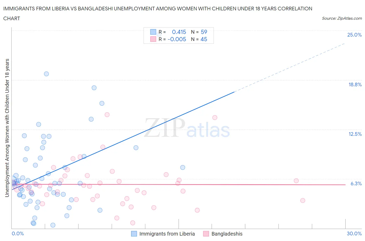 Immigrants from Liberia vs Bangladeshi Unemployment Among Women with Children Under 18 years