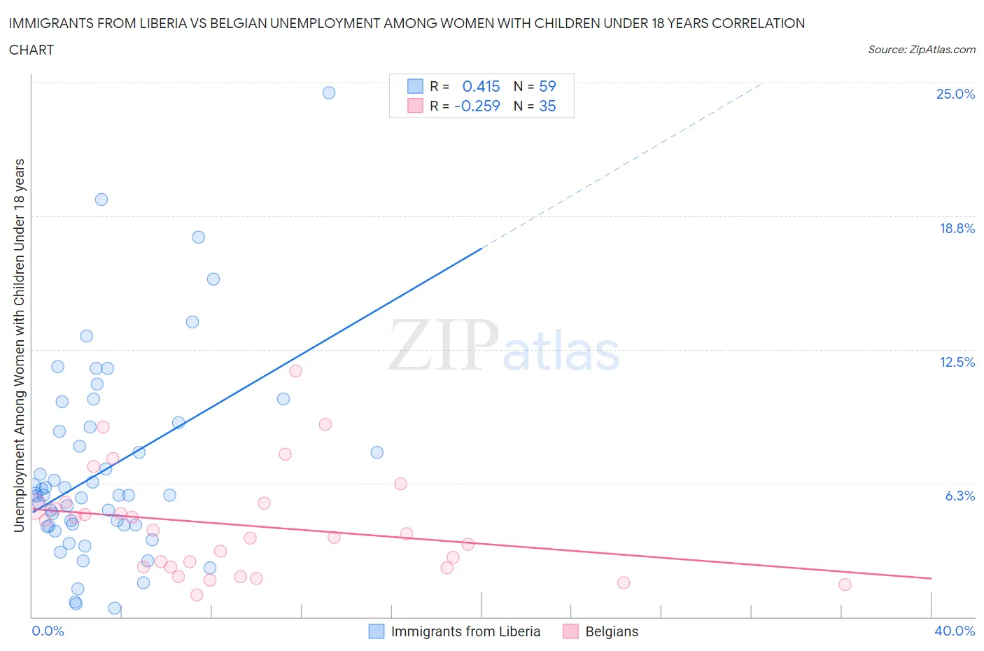 Immigrants from Liberia vs Belgian Unemployment Among Women with Children Under 18 years