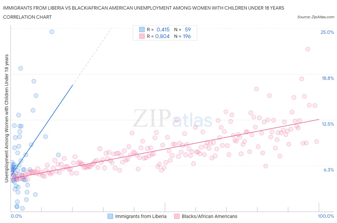 Immigrants from Liberia vs Black/African American Unemployment Among Women with Children Under 18 years