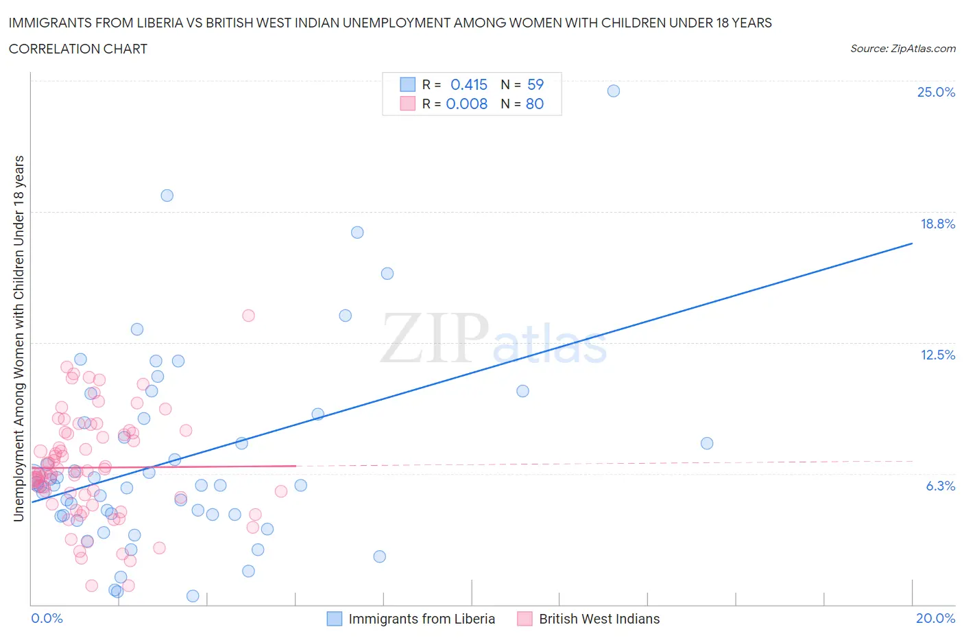 Immigrants from Liberia vs British West Indian Unemployment Among Women with Children Under 18 years