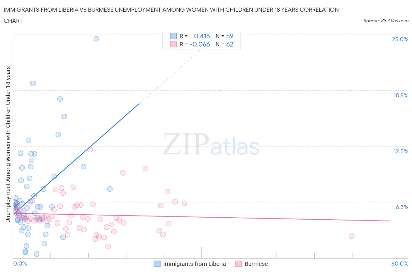 Immigrants from Liberia vs Burmese Unemployment Among Women with Children Under 18 years