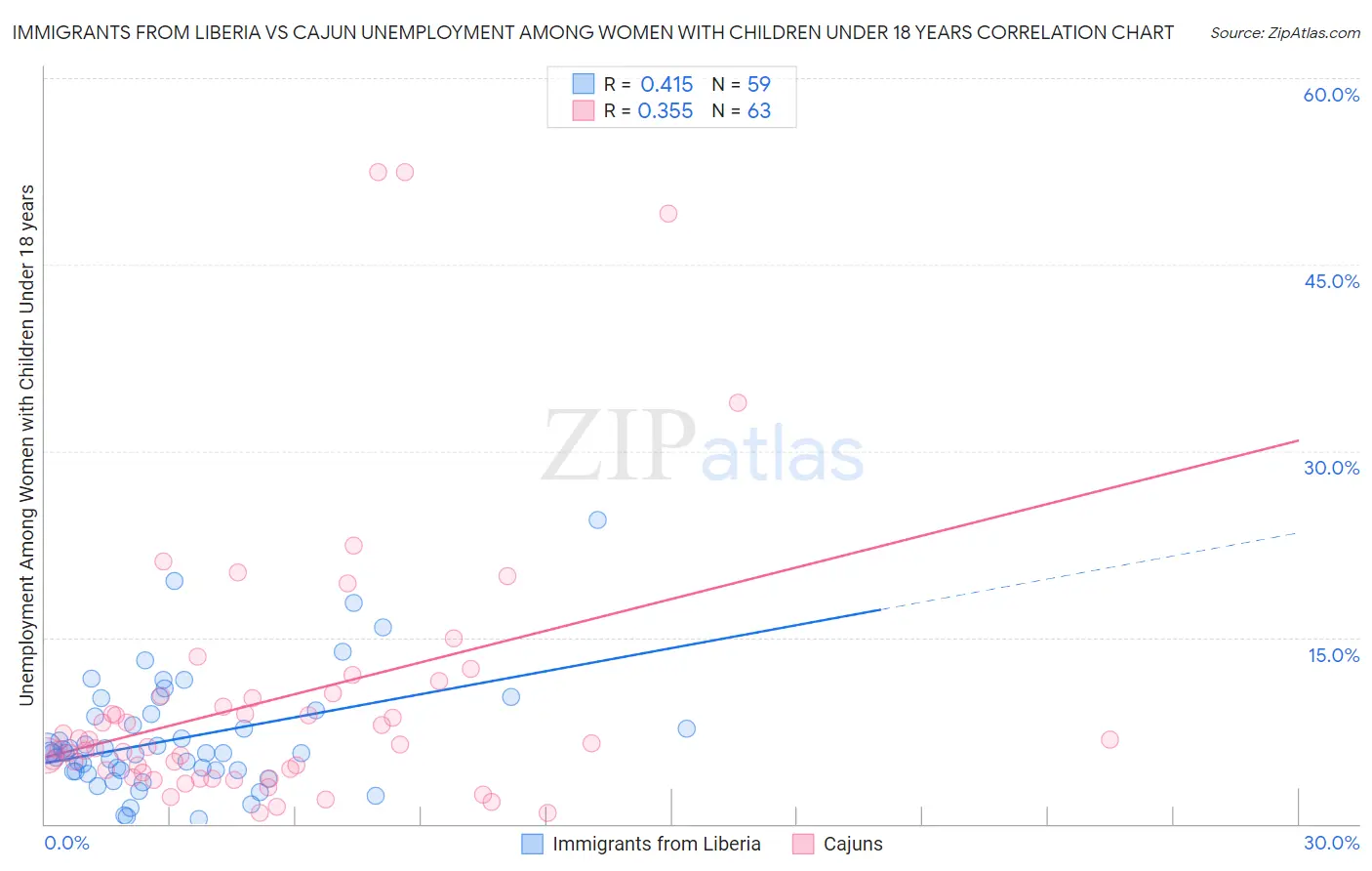 Immigrants from Liberia vs Cajun Unemployment Among Women with Children Under 18 years