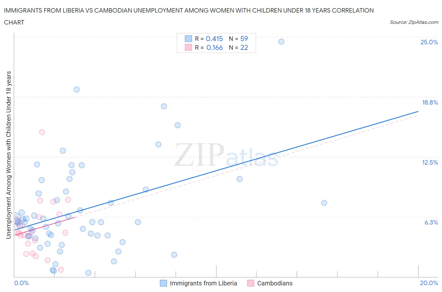 Immigrants from Liberia vs Cambodian Unemployment Among Women with Children Under 18 years