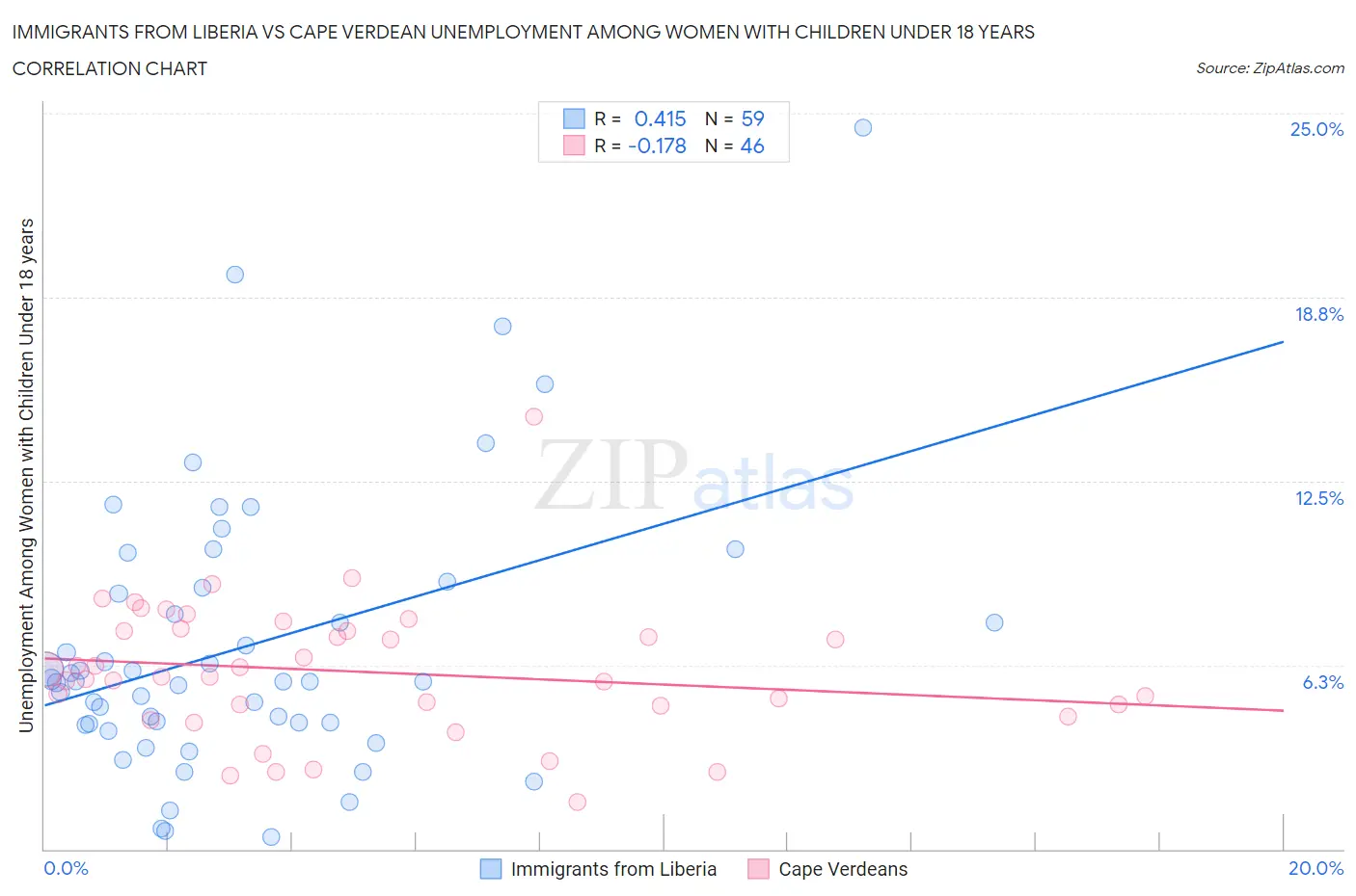 Immigrants from Liberia vs Cape Verdean Unemployment Among Women with Children Under 18 years