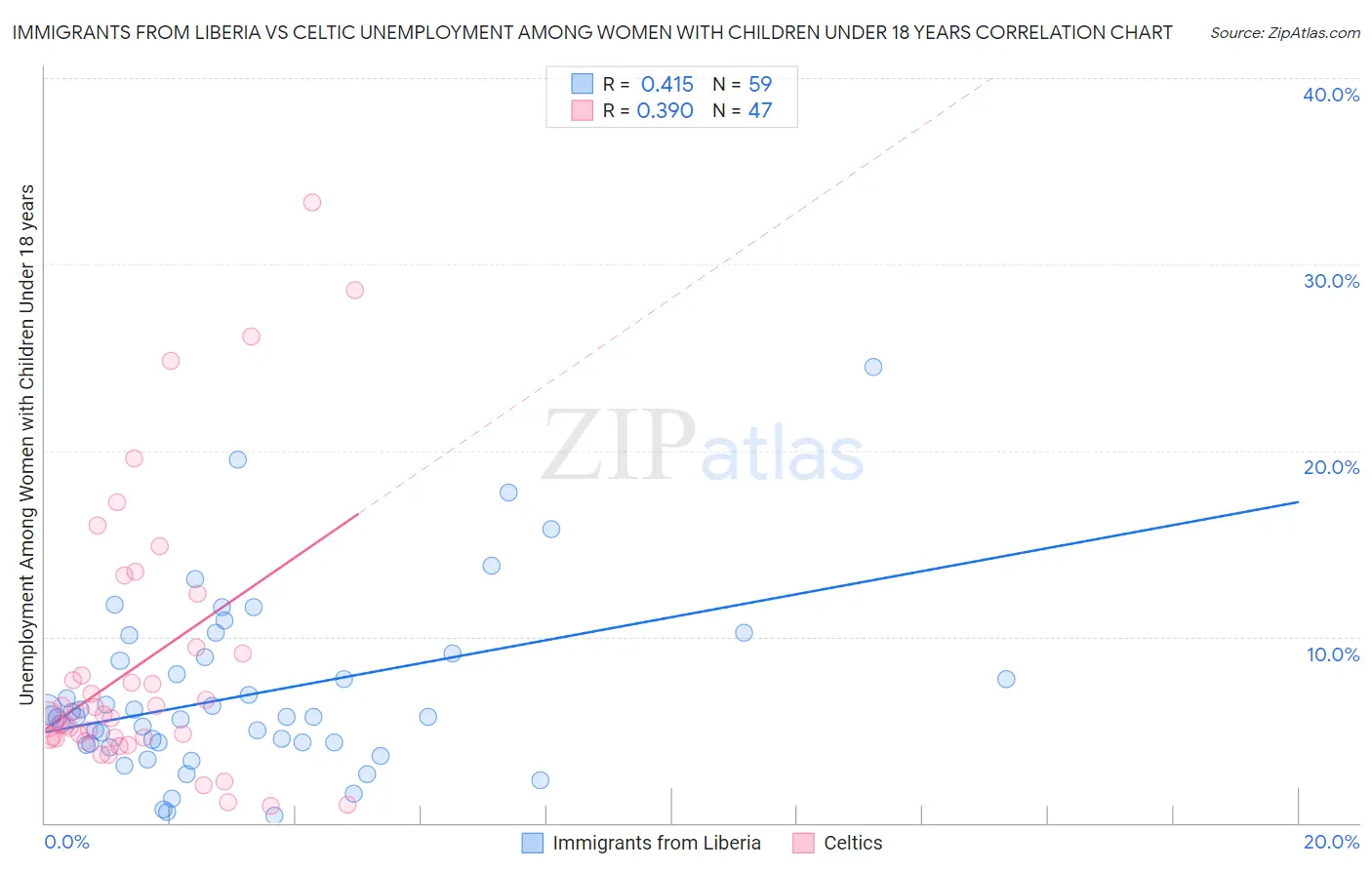 Immigrants from Liberia vs Celtic Unemployment Among Women with Children Under 18 years