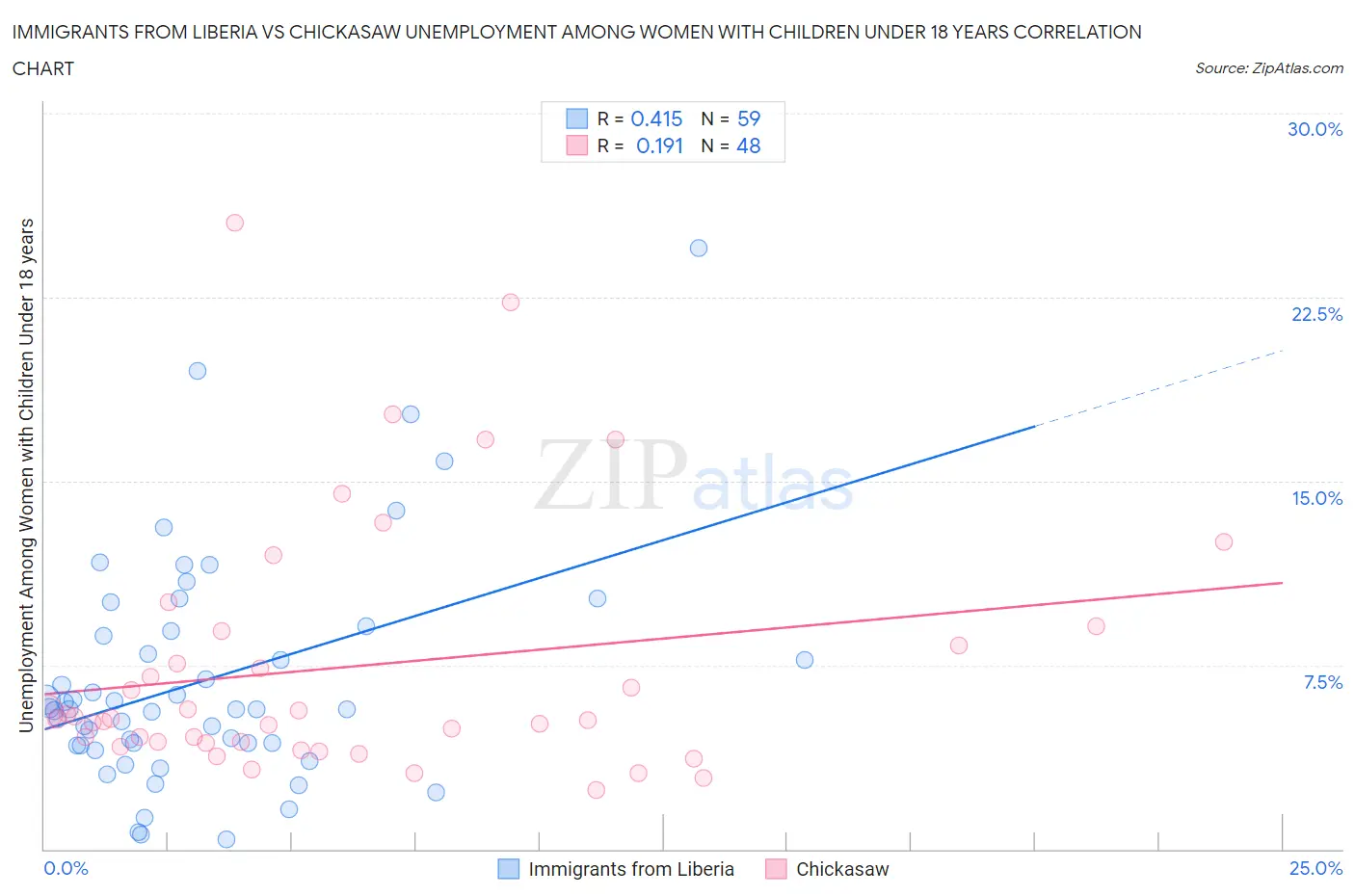 Immigrants from Liberia vs Chickasaw Unemployment Among Women with Children Under 18 years