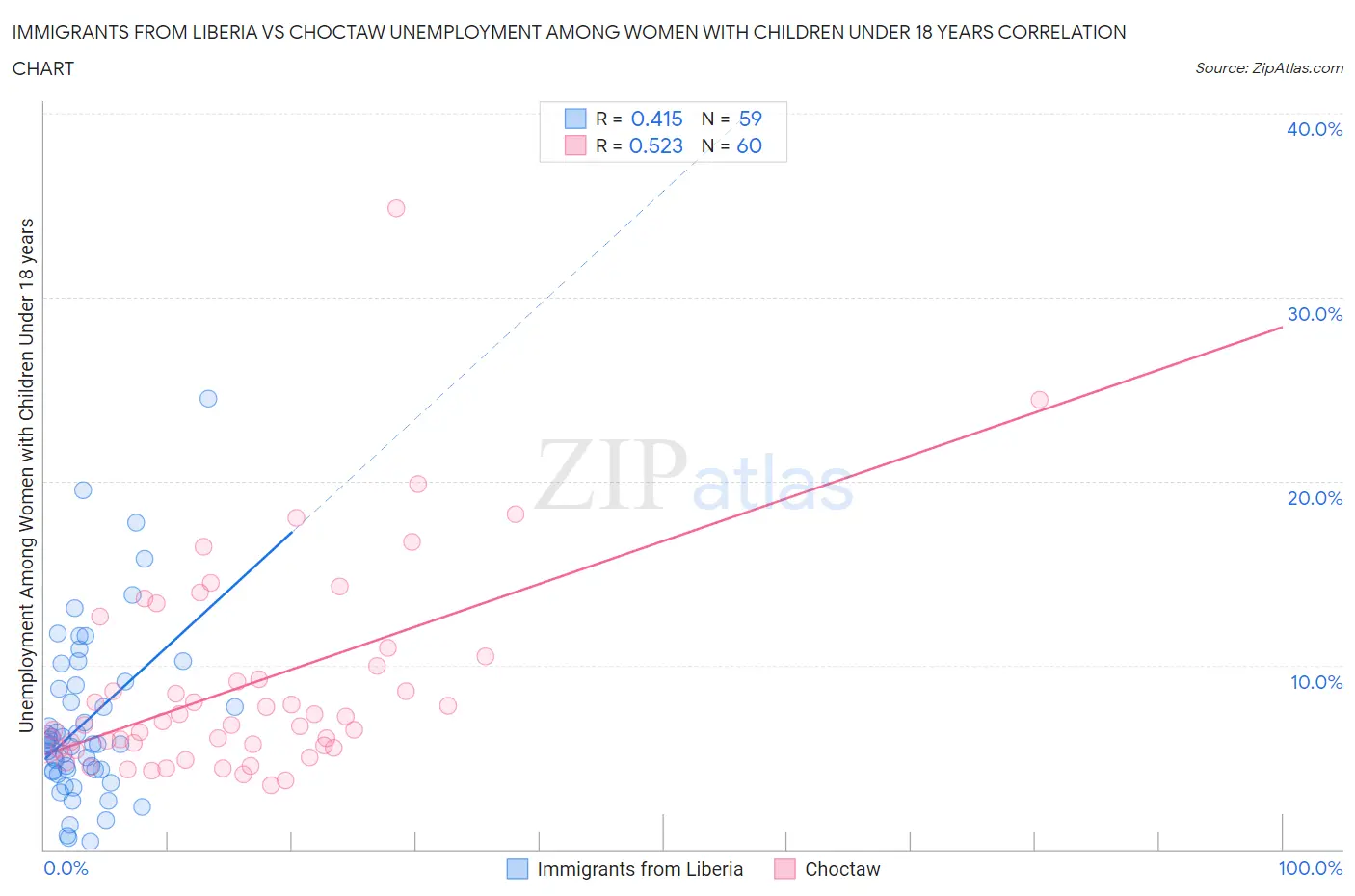 Immigrants from Liberia vs Choctaw Unemployment Among Women with Children Under 18 years