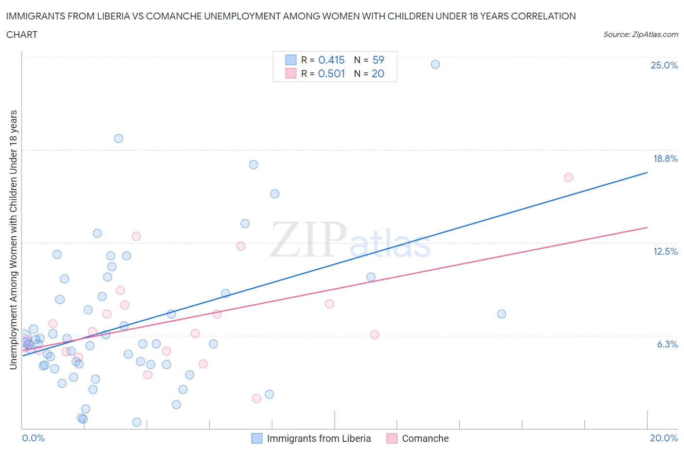 Immigrants from Liberia vs Comanche Unemployment Among Women with Children Under 18 years