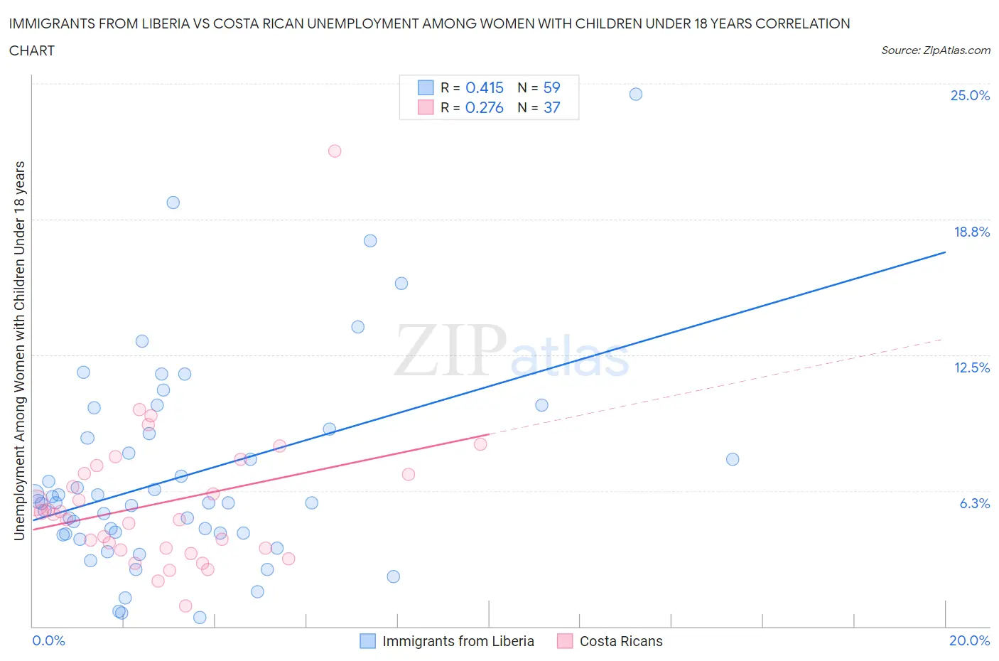 Immigrants from Liberia vs Costa Rican Unemployment Among Women with Children Under 18 years