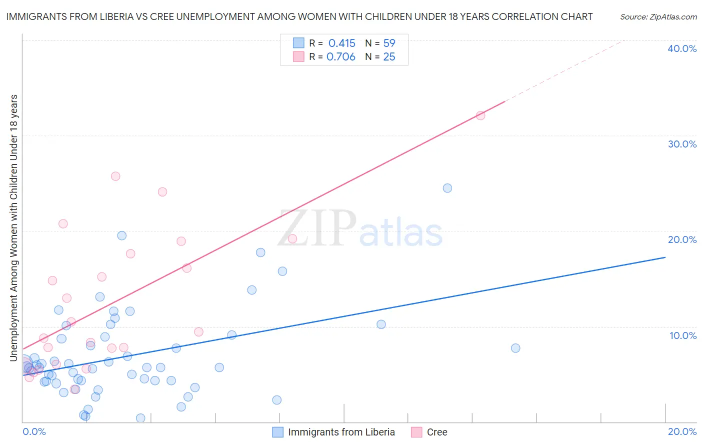 Immigrants from Liberia vs Cree Unemployment Among Women with Children Under 18 years