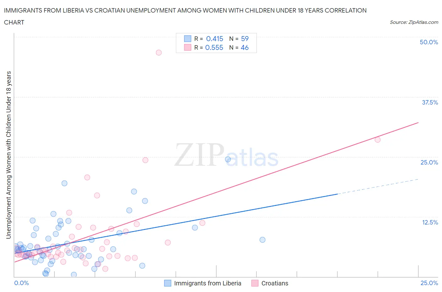 Immigrants from Liberia vs Croatian Unemployment Among Women with Children Under 18 years