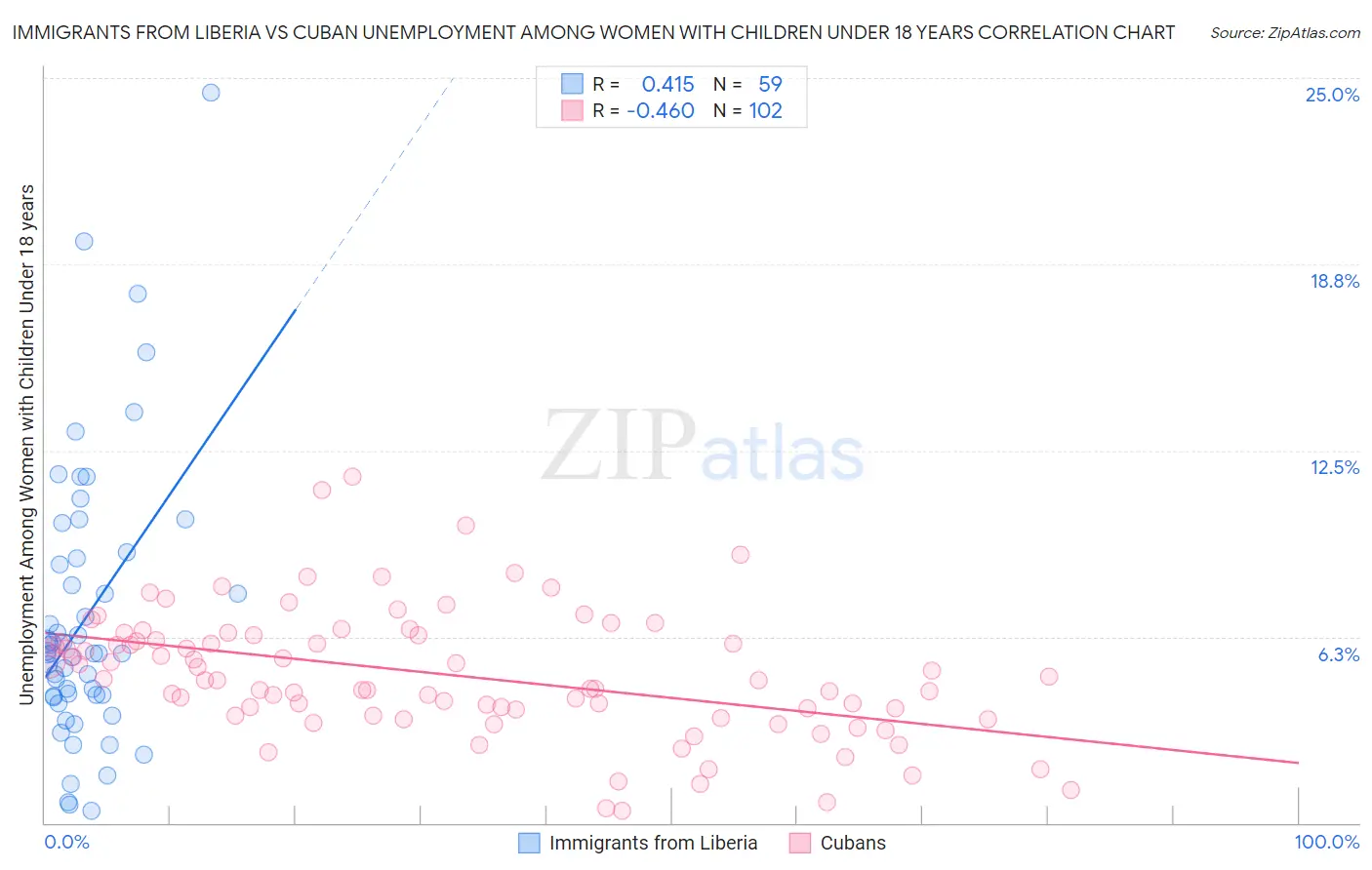 Immigrants from Liberia vs Cuban Unemployment Among Women with Children Under 18 years