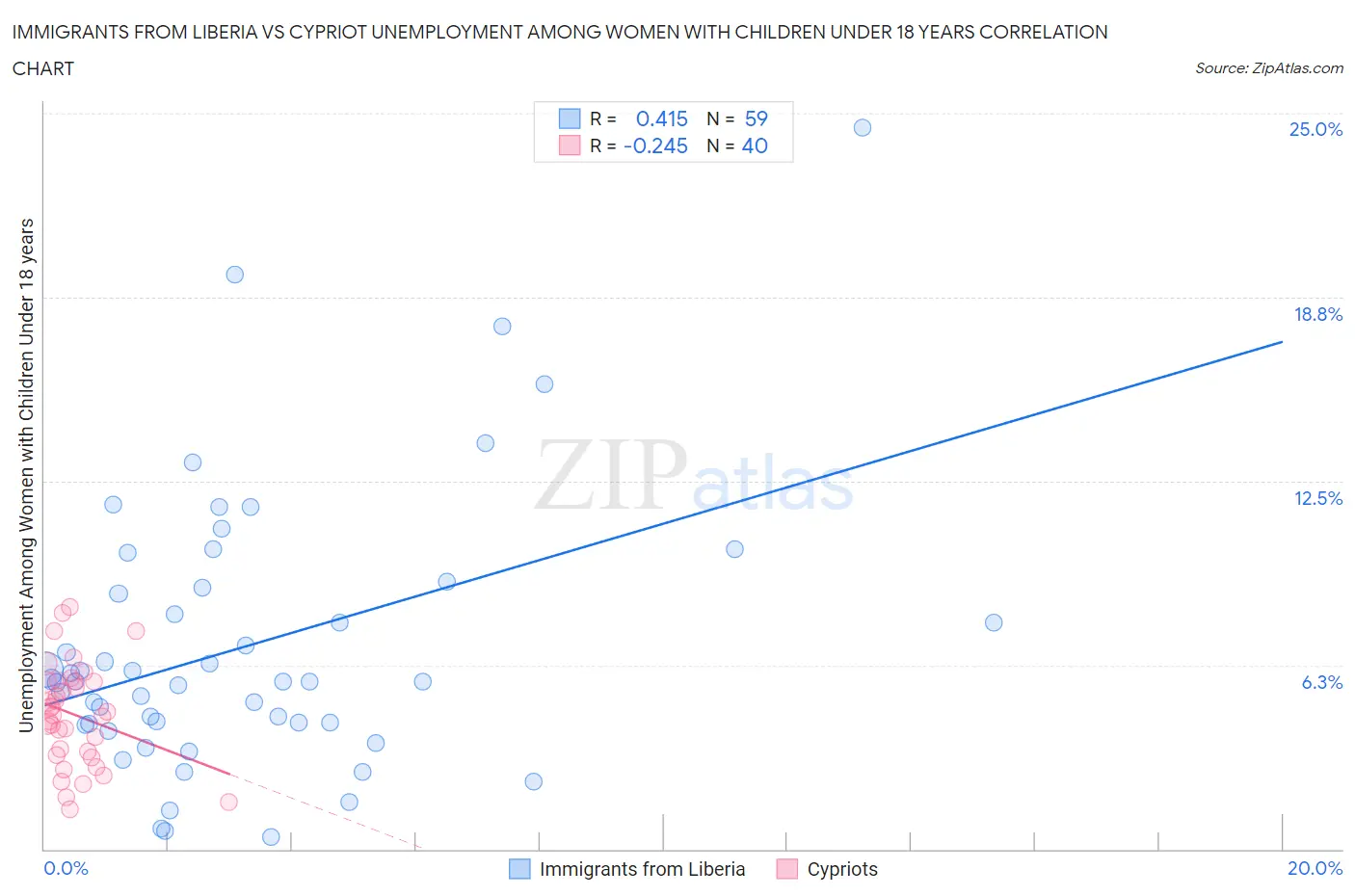 Immigrants from Liberia vs Cypriot Unemployment Among Women with Children Under 18 years