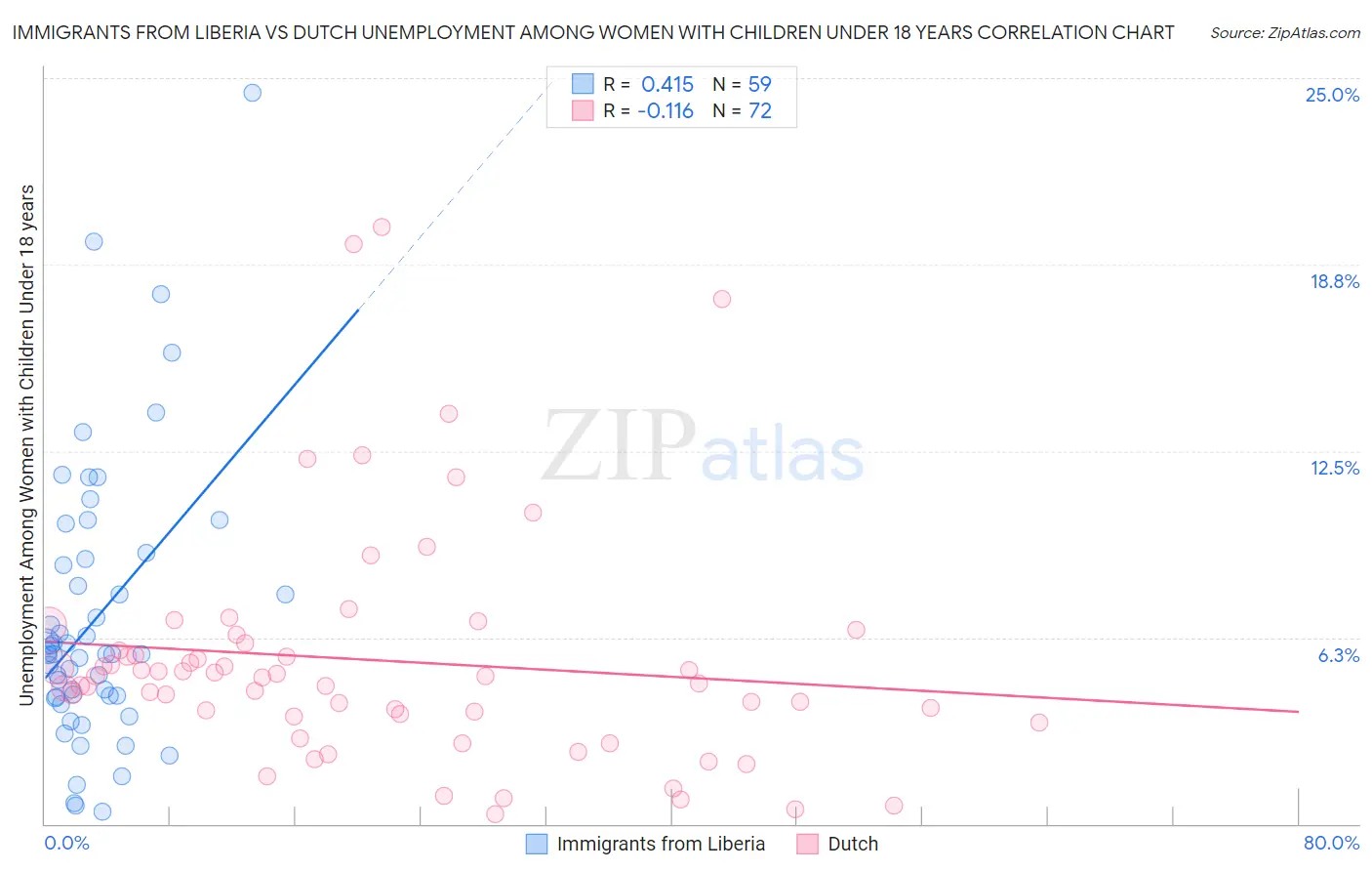 Immigrants from Liberia vs Dutch Unemployment Among Women with Children Under 18 years