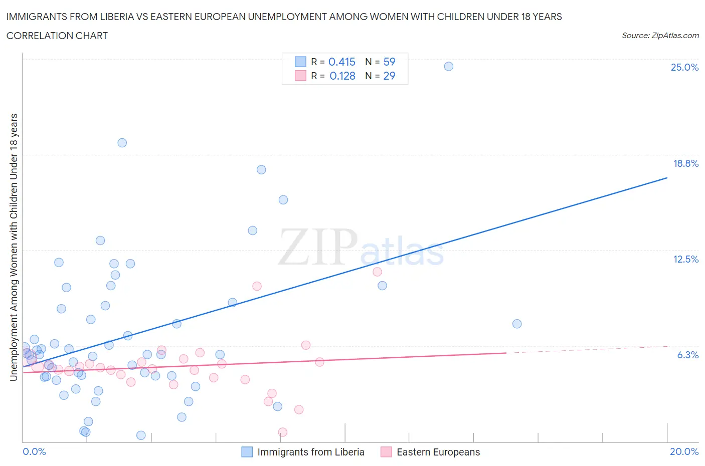 Immigrants from Liberia vs Eastern European Unemployment Among Women with Children Under 18 years