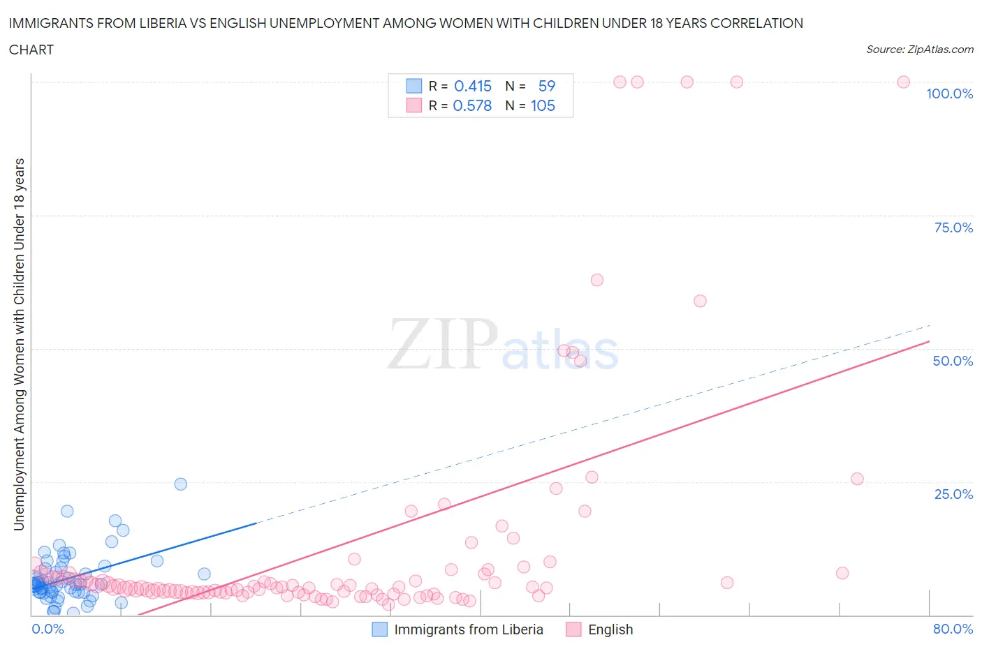 Immigrants from Liberia vs English Unemployment Among Women with Children Under 18 years