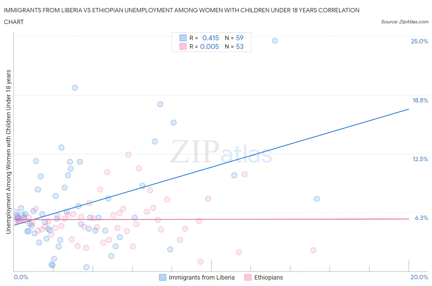 Immigrants from Liberia vs Ethiopian Unemployment Among Women with Children Under 18 years