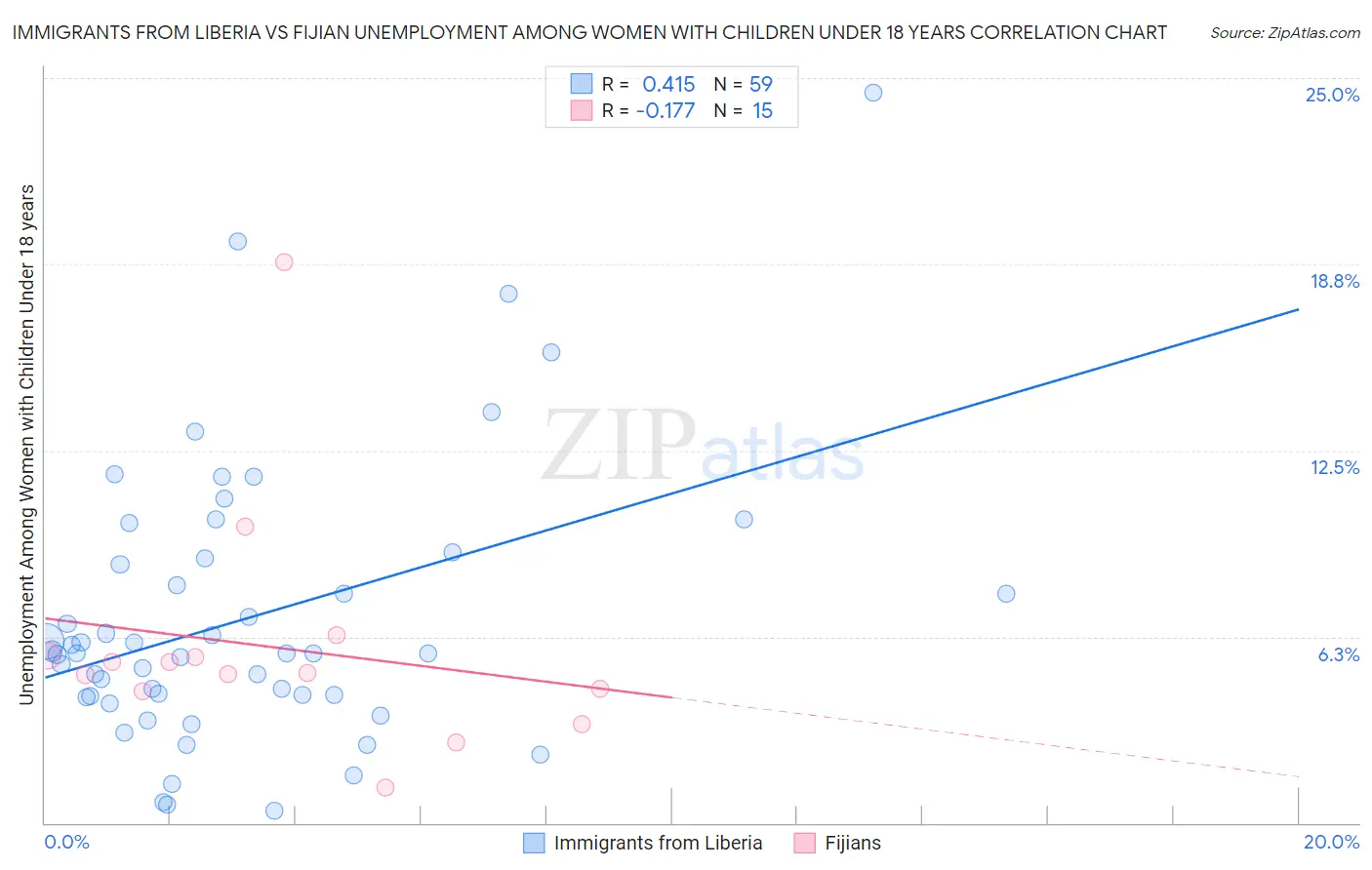 Immigrants from Liberia vs Fijian Unemployment Among Women with Children Under 18 years