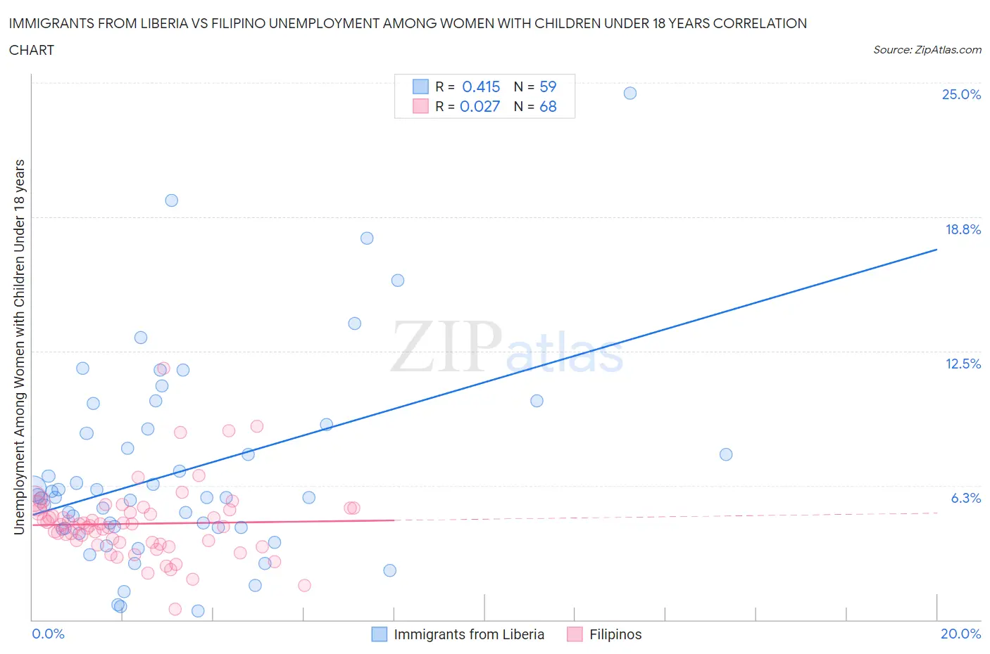 Immigrants from Liberia vs Filipino Unemployment Among Women with Children Under 18 years