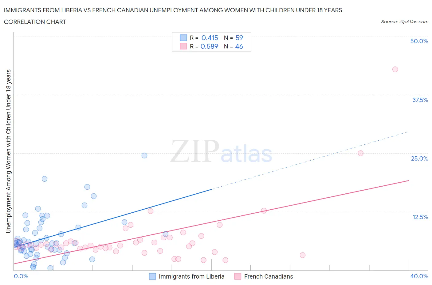 Immigrants from Liberia vs French Canadian Unemployment Among Women with Children Under 18 years