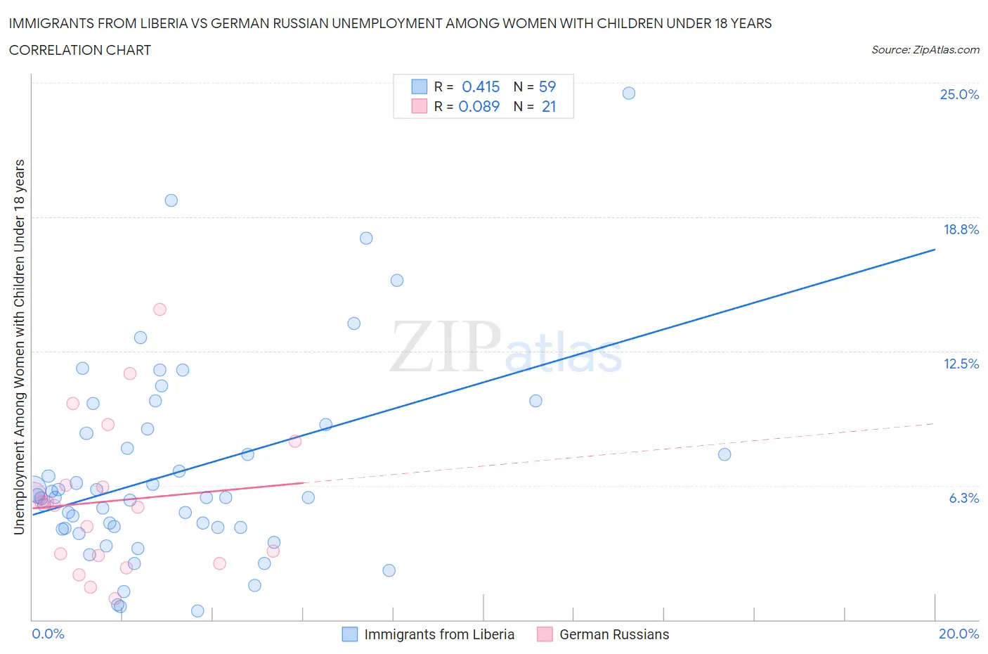 Immigrants from Liberia vs German Russian Unemployment Among Women with Children Under 18 years