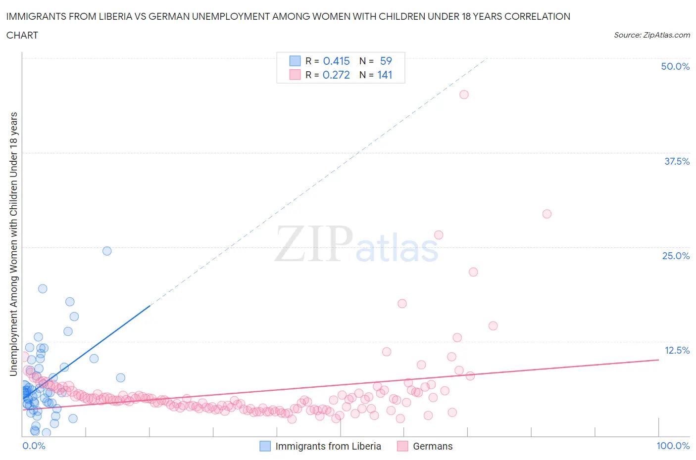 Immigrants from Liberia vs German Unemployment Among Women with Children Under 18 years