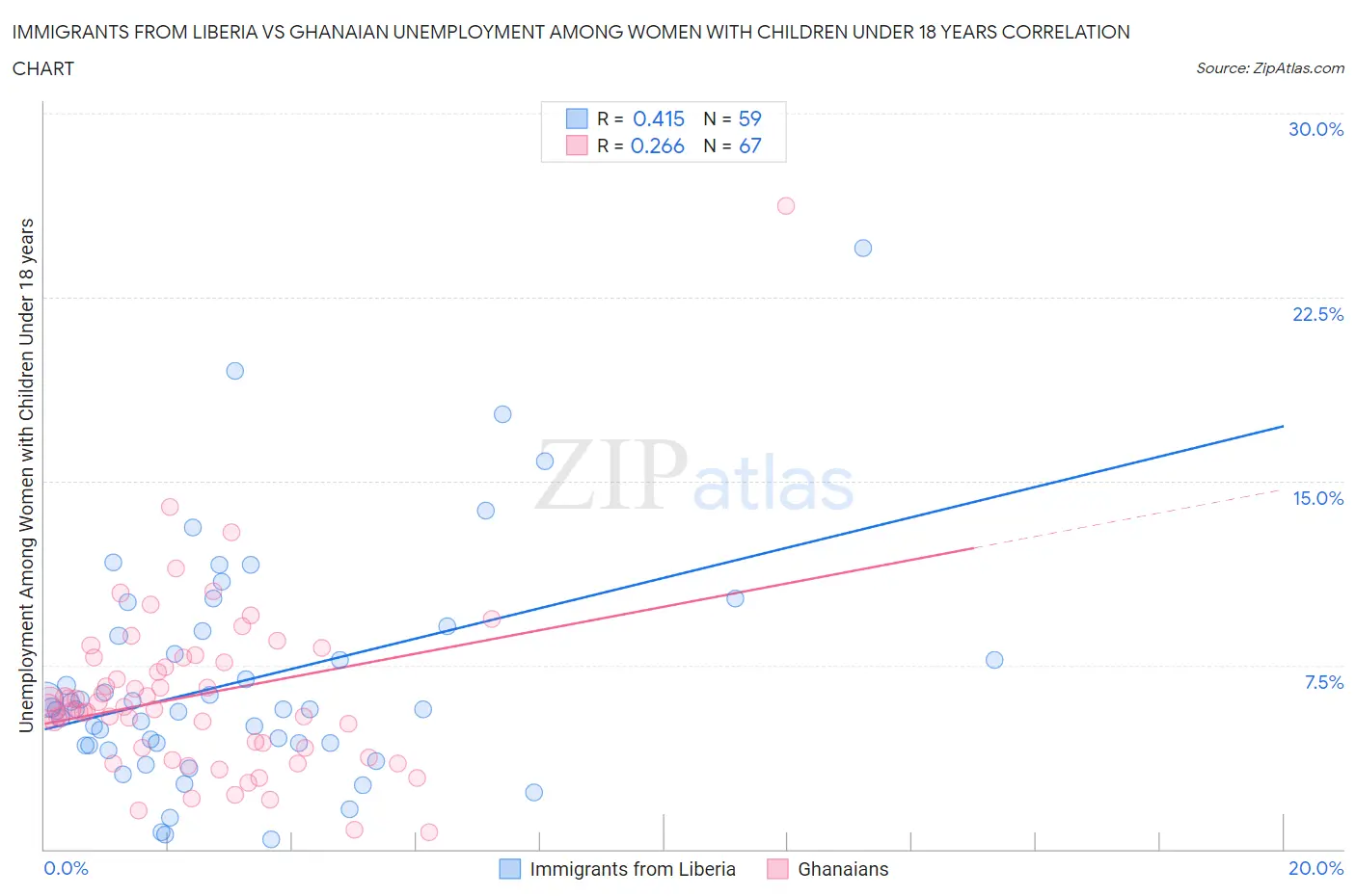 Immigrants from Liberia vs Ghanaian Unemployment Among Women with Children Under 18 years