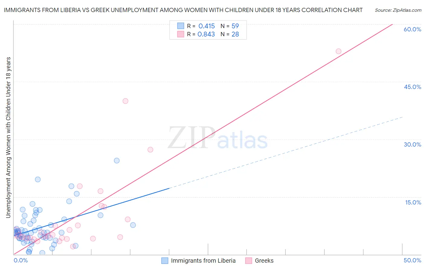 Immigrants from Liberia vs Greek Unemployment Among Women with Children Under 18 years